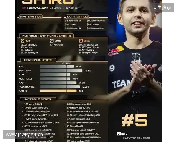 HLTV 2025年度最佳选手TOP5：sh1ro