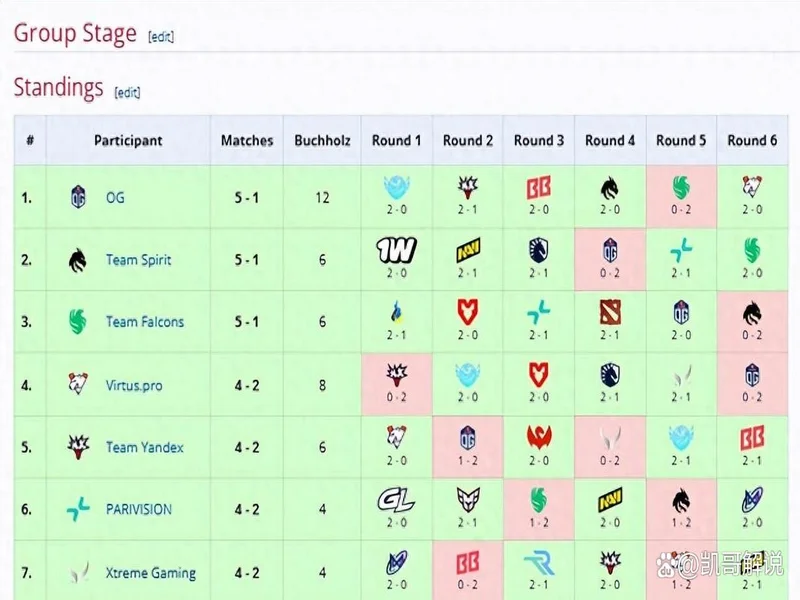 梦幻联赛S27瑞士轮结束，XG晋级淘汰赛